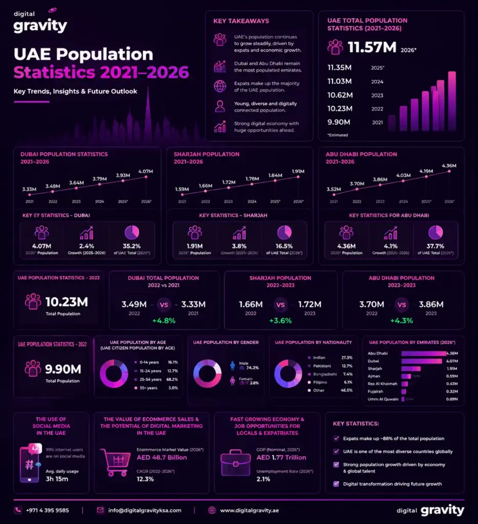 UAE population statistics