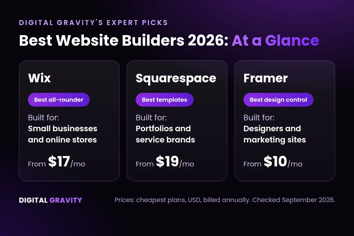 Best website builders 2026 compared: Wix, Squarespace and Framer at a glance