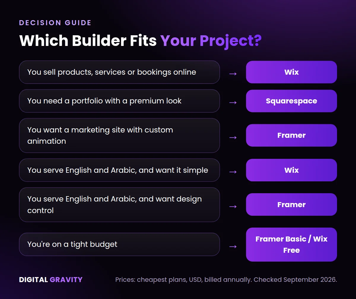 Decision guide for choosing between the best website builders: Wix, Squarespace or Framer