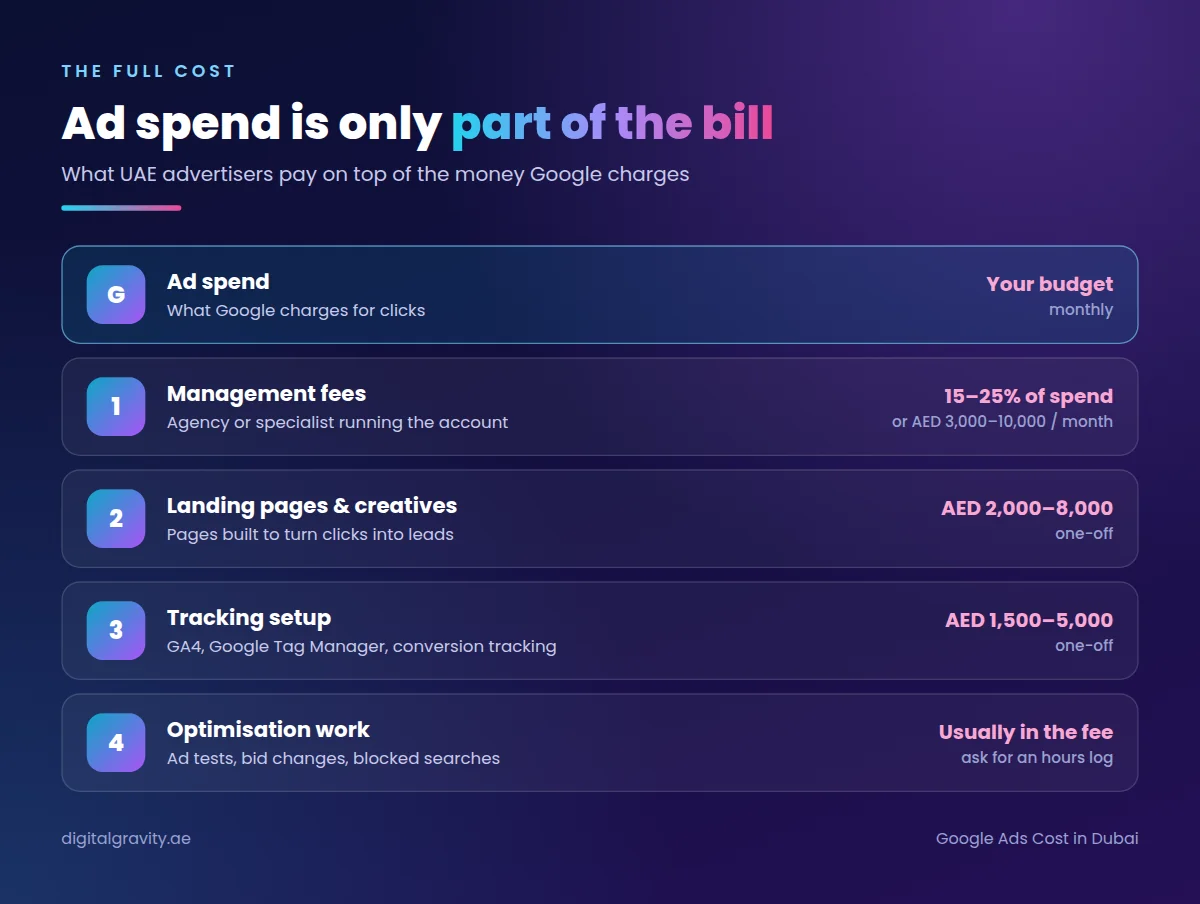 Full Google Ads cost in Dubai: ad spend plus management fees, landing page design, tracking setup and optimisation