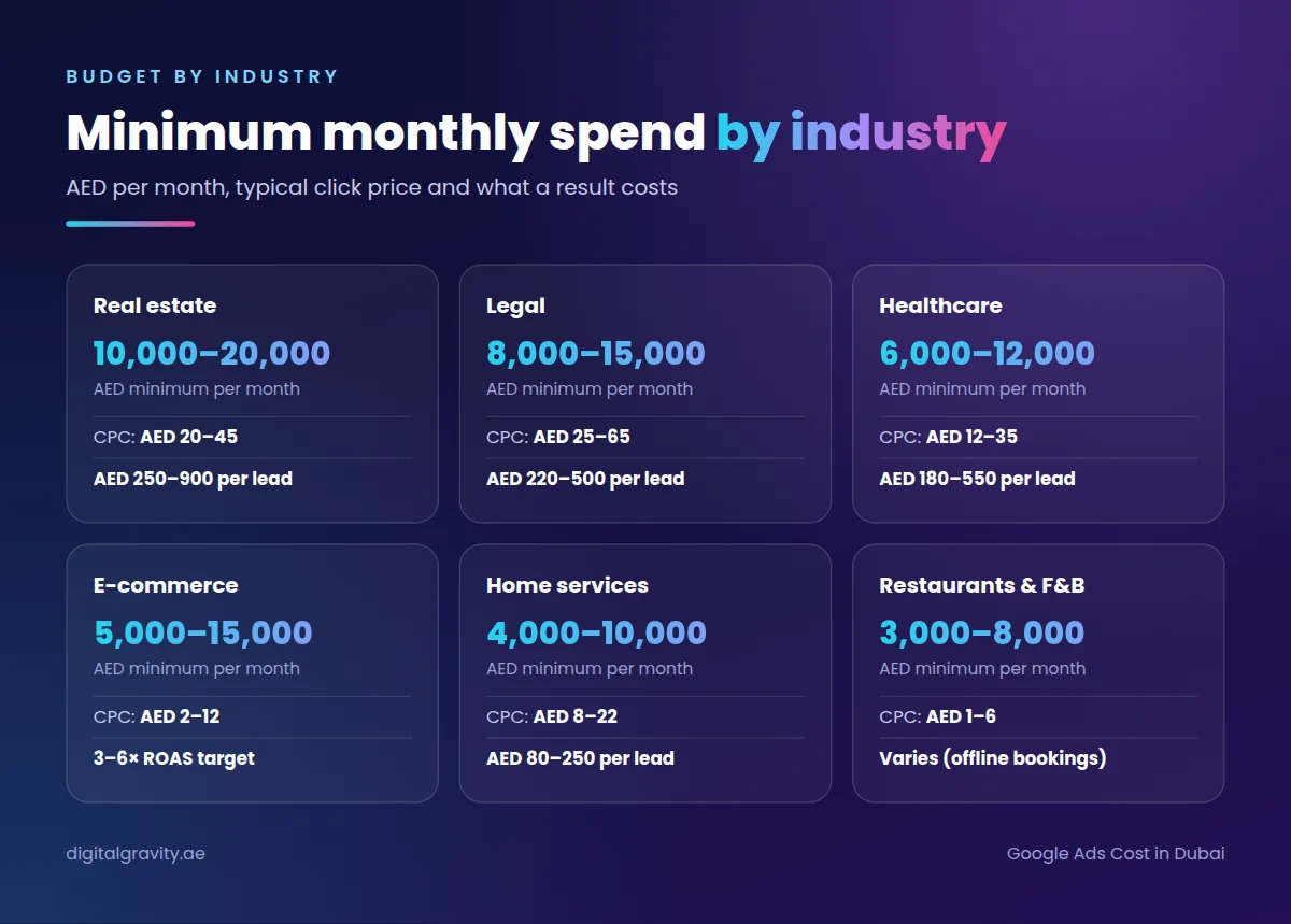 Minimum monthly spend and cost per lead for real estate, legal, healthcare, e-commerce, home services and F&B