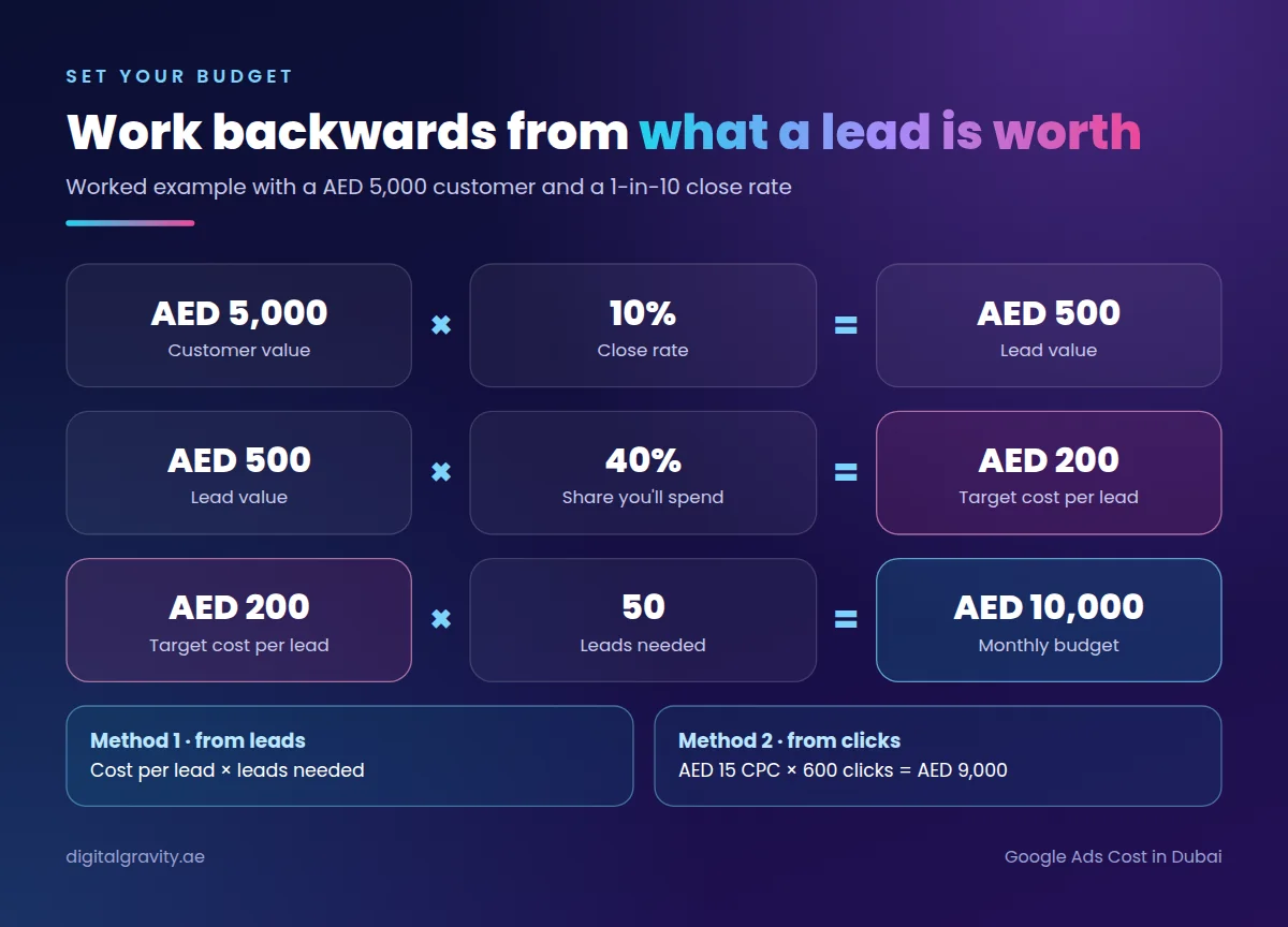 Budget formula: customer value times close rate gives lead value, then target cost per lead times leads needed
