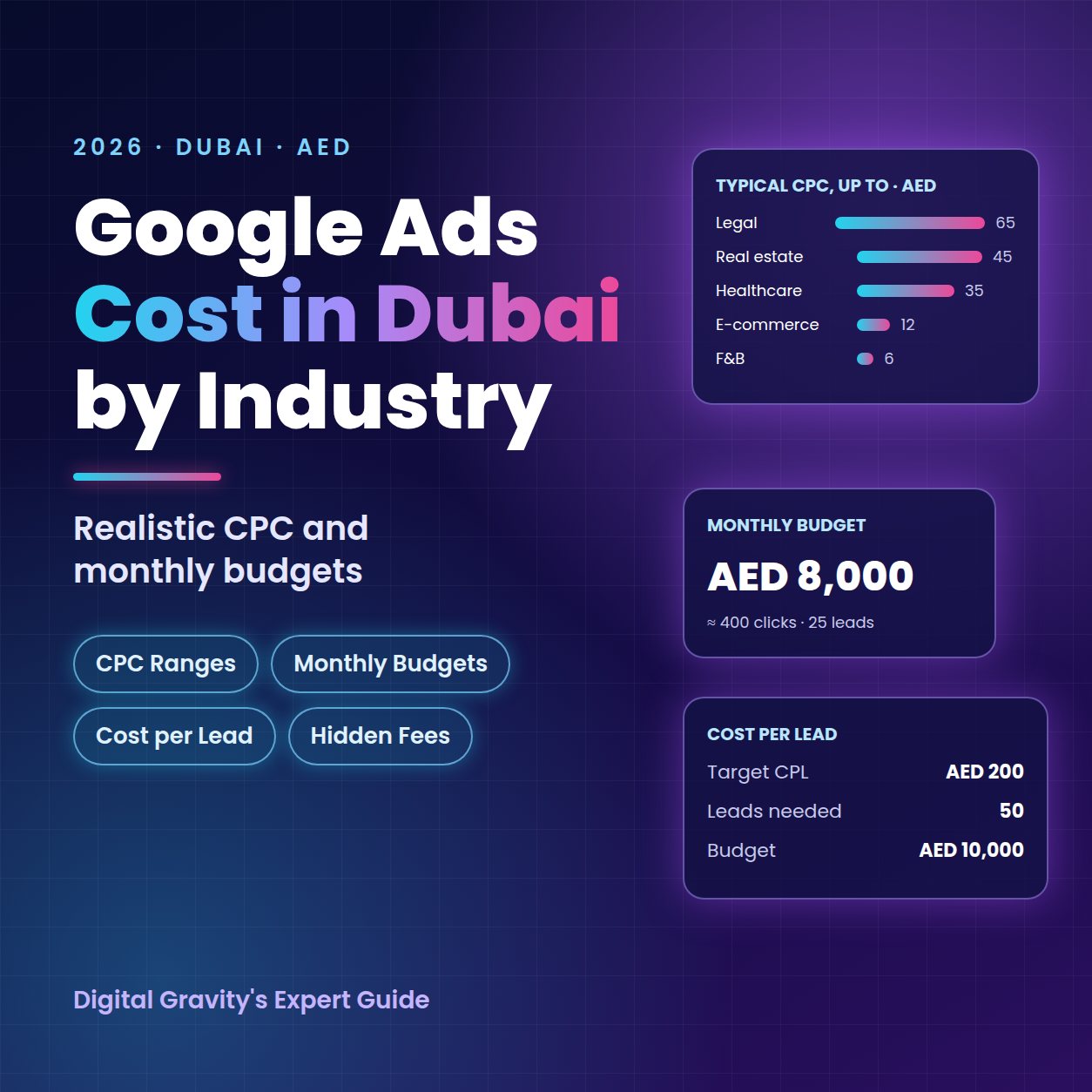 Google Ads cost in Dubai by industry: realistic CPC and monthly budgets