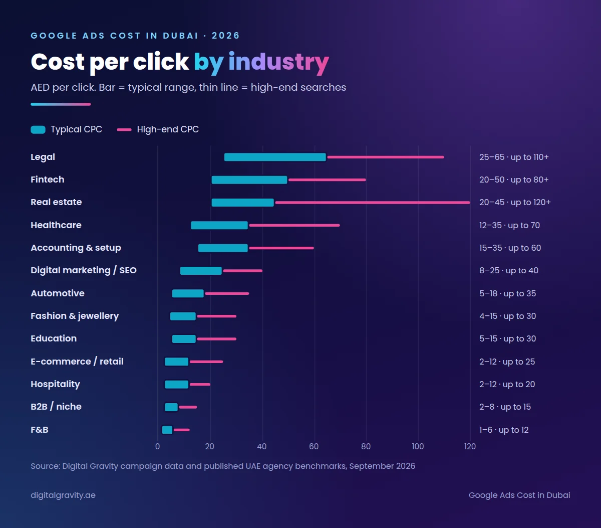 Google Ads cost in Dubai by industry: typical and high-end cost per click in AED for 13 industries in 2026
