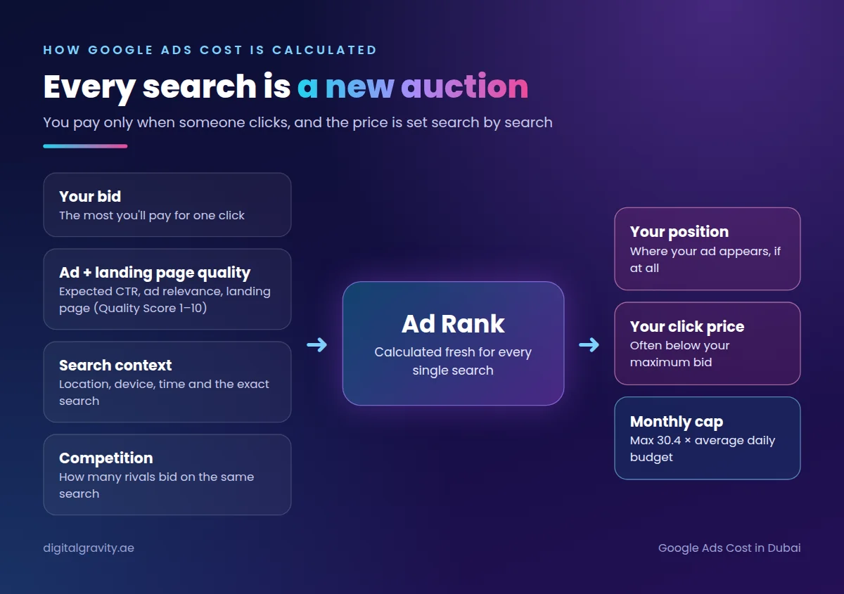 How Google Ads cost in Dubai is calculated: bid, ad and landing page quality and search context set Ad Rank and click price