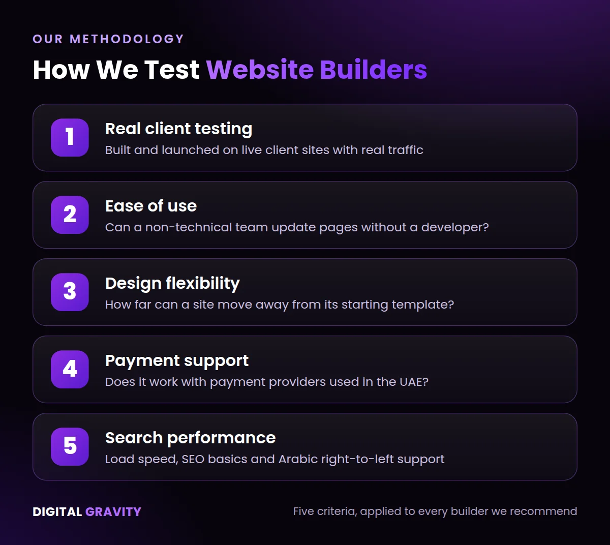Five criteria Digital Gravity uses to test the best website builders