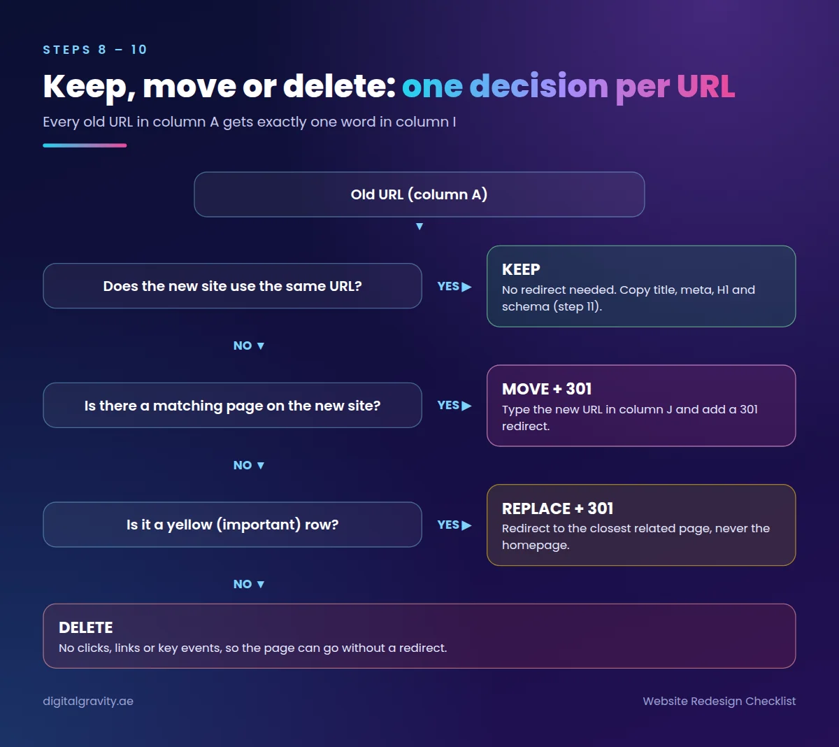 Keep, move or delete decision flow for each old URL during a redesign, with 301 redirects for moved pages