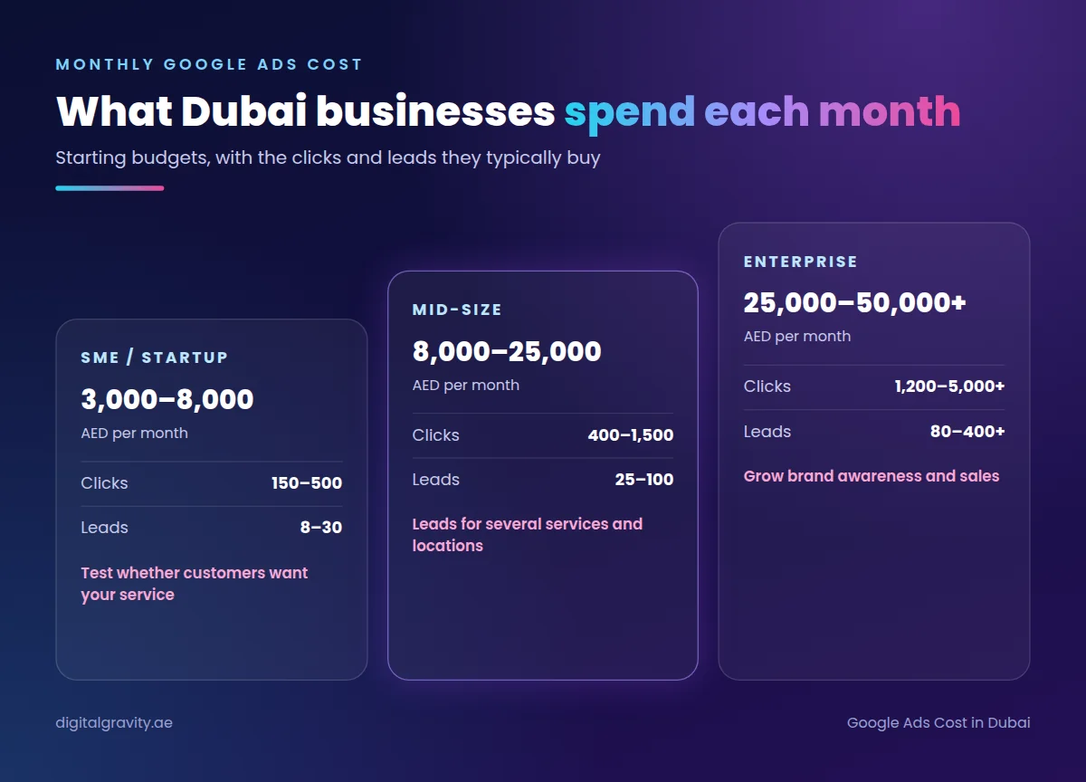 Monthly advertising budget tiers for SMEs, mid-size businesses and enterprises with expected clicks and leads