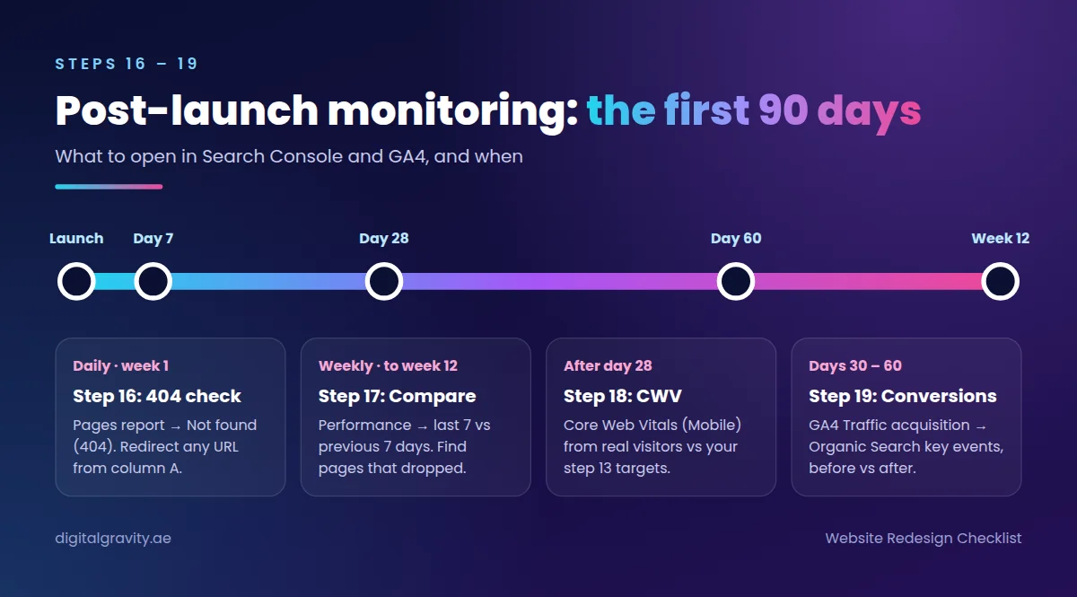 Post-launch SEO monitoring timeline: daily 404 checks in week 1, weekly checks to week 12, Core Web Vitals at day 28, conversions at day 60