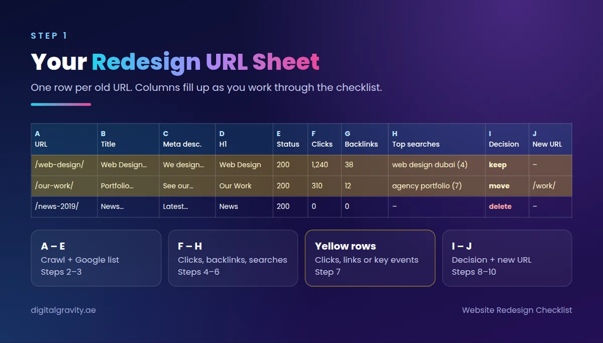 Redesign URL Sheet with columns A to J for URL, title, meta description, H1, status, clicks, backlinks, searches, decision and new URL