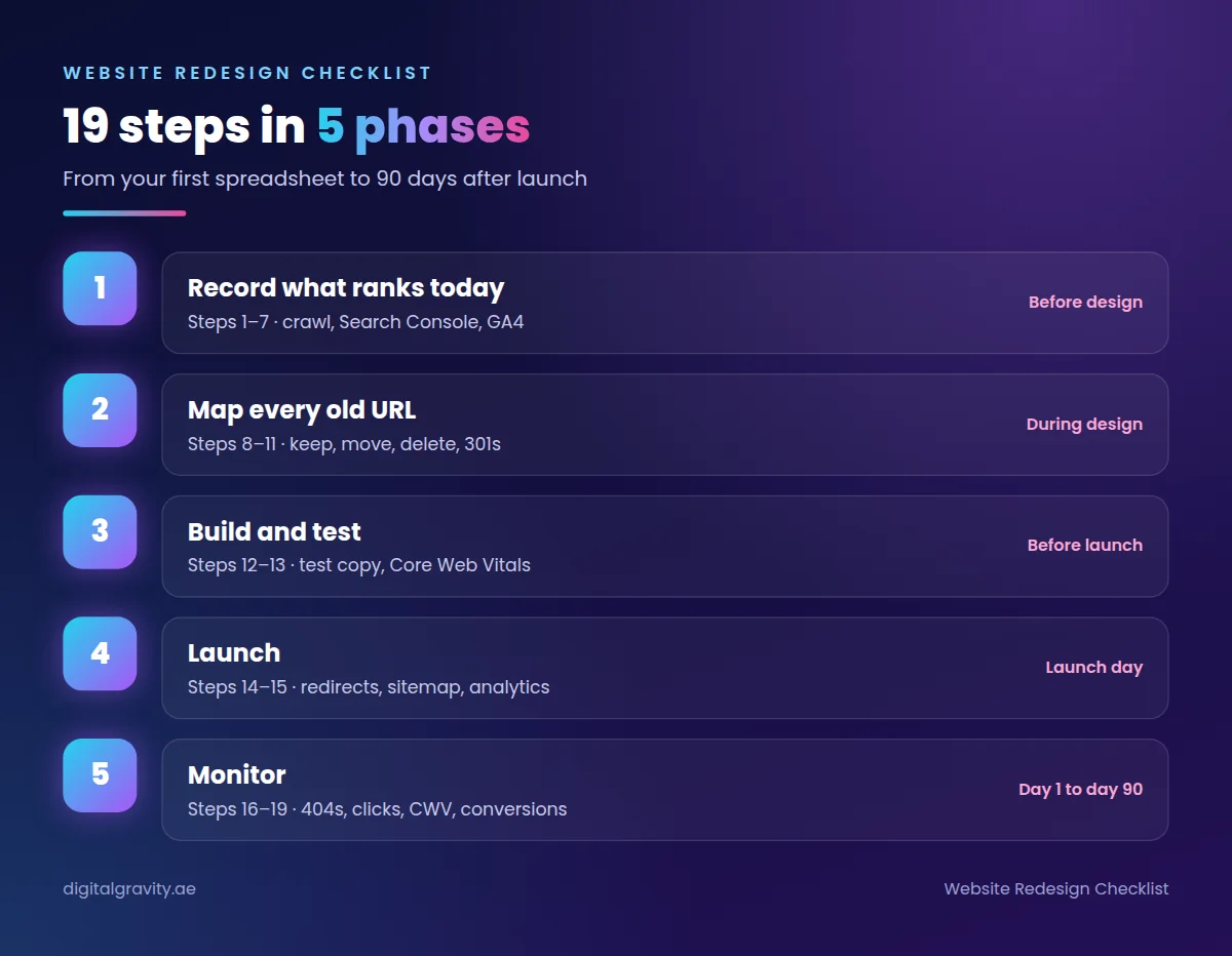 Website redesign checklist overview showing 19 steps in five phases from audit to 90-day monitoring