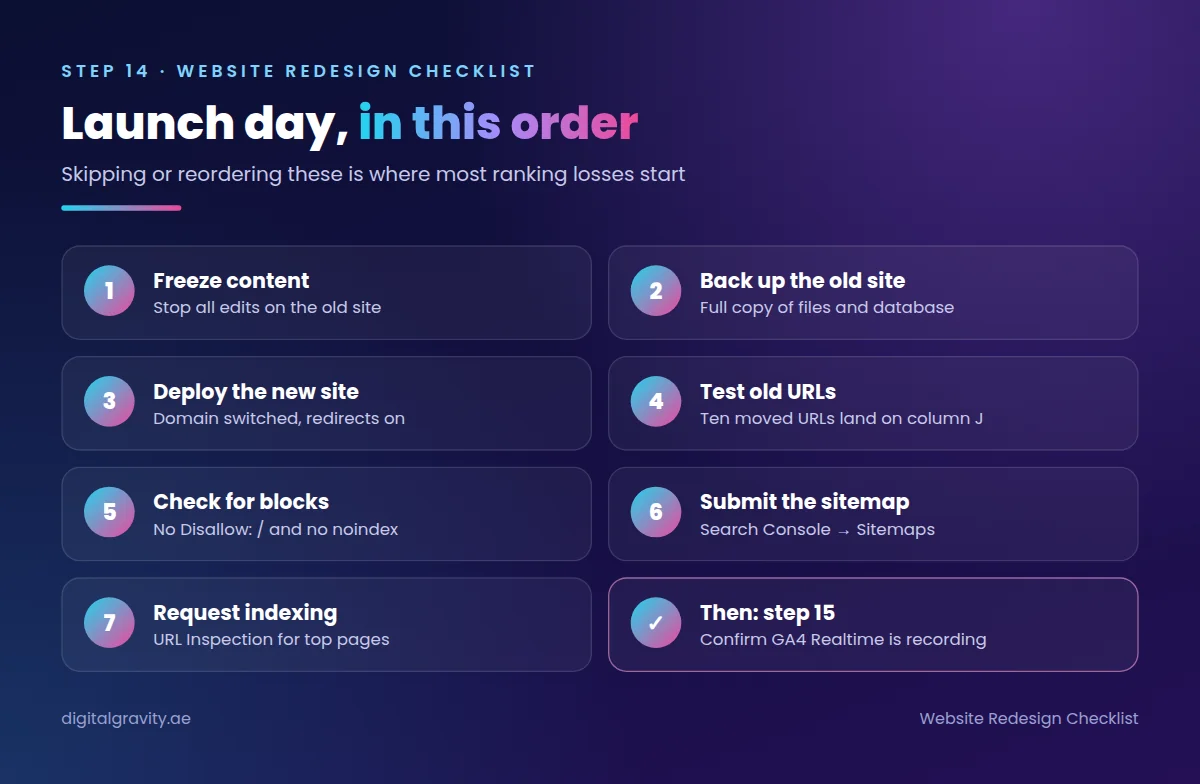 Website redesign checklist launch day order: freeze, back up, deploy, test URLs, check blocks, submit sitemap, request indexing